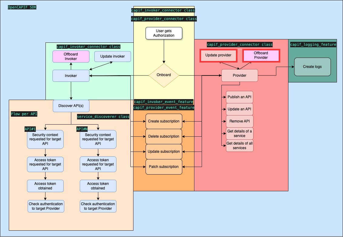 Provider_update-offboard