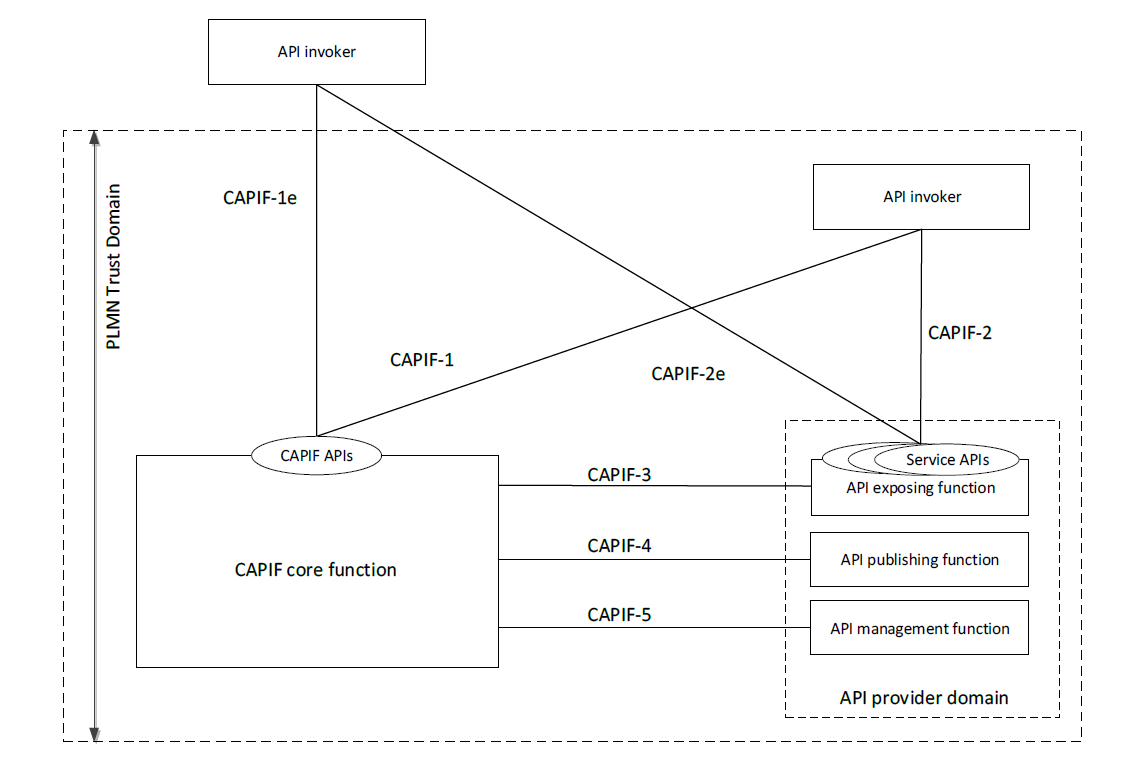 CAPIF Core Function