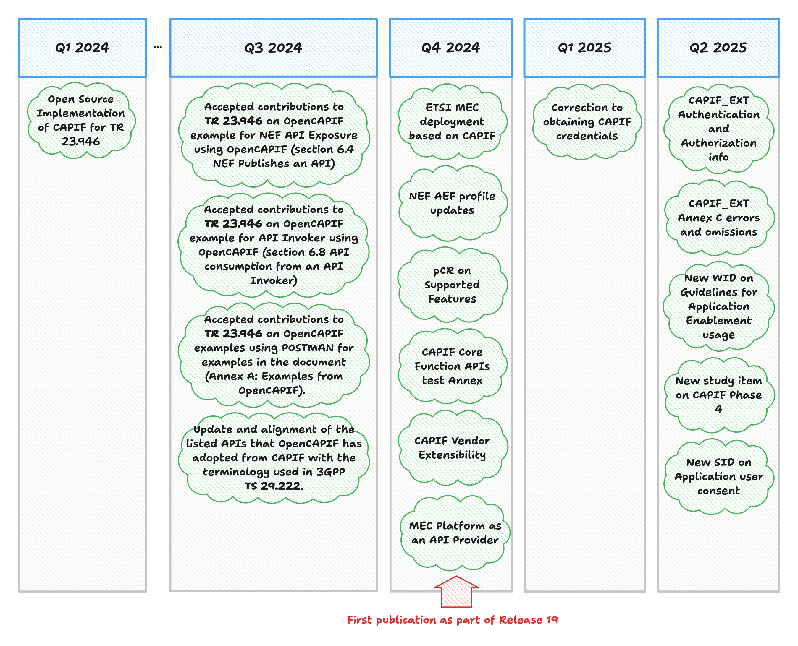 timeline
