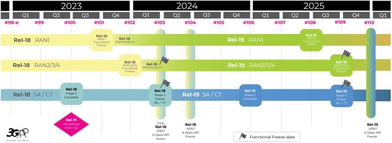 3GPP Releases Timeline
