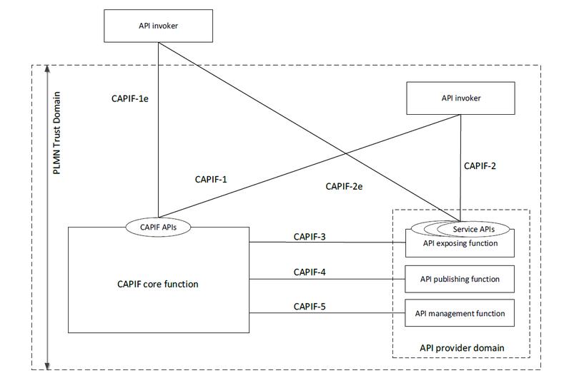 3GPP TS 23.222 V17.6.0 (2022-06) - Figure 6.2.0-1: Functional model for the CAPIF 3GPP TS 23.222 V17.6.0 (2022-06) - Figure 6.2.0-1: Functional model for the CAPIF