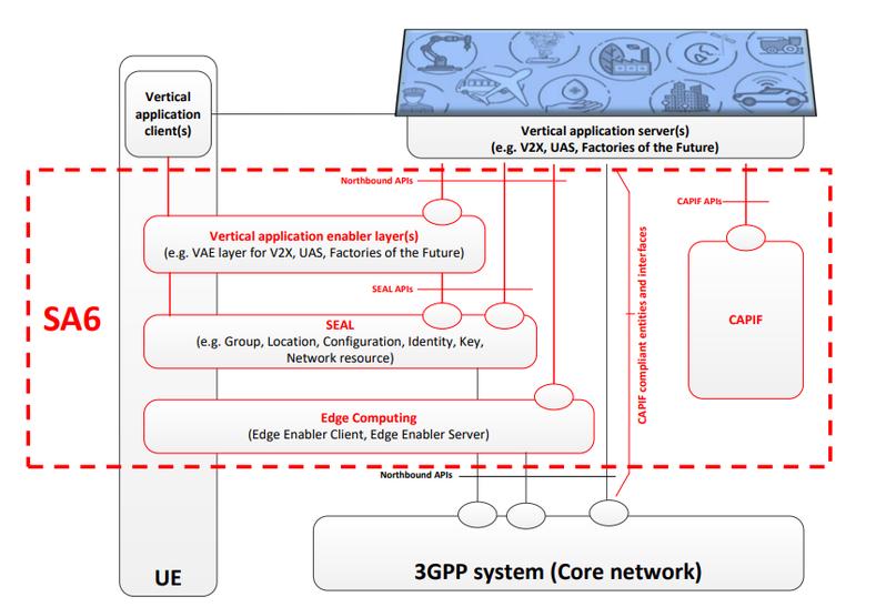 3GPP SA6 initiatives to enable new vertical applications (2019)
